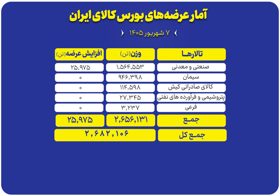 عرضه ۲.۷ میلیون تن محصول در بورس کالا