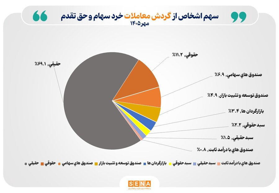تعداد سهام‌داران فعال بورس در مهر ۱۴۰۵ به مرز ۲.۲ میلیون کد رسید