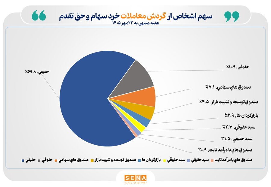 پنجمین هفته میلیونی پیاپی در بازار سهام/ تعداد سهام‌داران فعال بورس در هفته گذشته از یک میلیون و ۲۰۰ هزار کد فراتر رفت