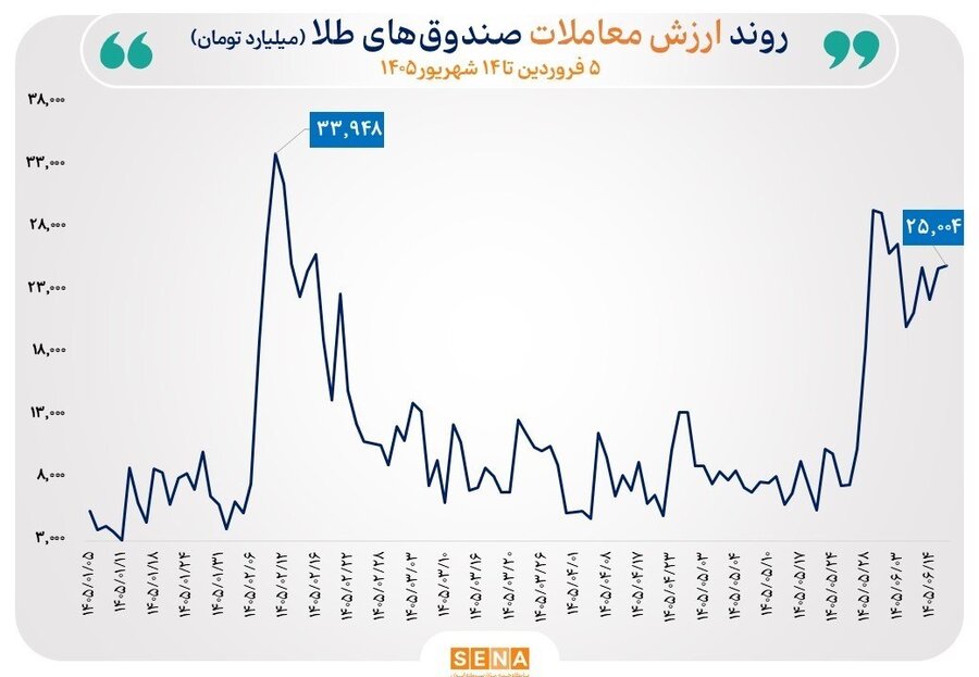 گزارش معاملات صندوق‌های طلا و نقره در روز شنبه ۱۴ شهریور ۱۴۰۵