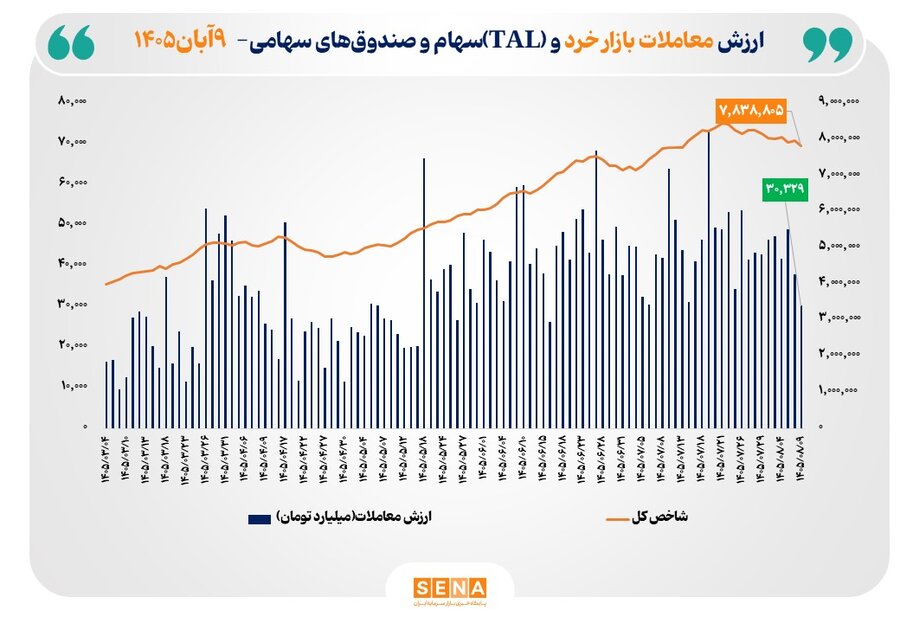 ارزش معاملات خرد «سهام و صندوقهای سهامی» از ۳۰ همت عبور کرد