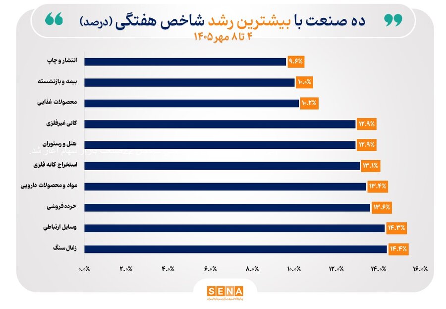 شاخص ۴۰ صنعت بورس در هفته جاری صعودی شد/ شاخص ۱۲ صنعت بیش از ۹ درصد رشد کرد