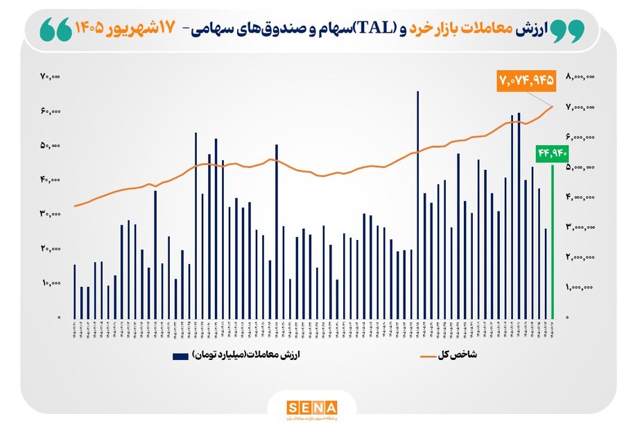 شاخص کل بورس تهران با ثبت رکوردی تاریخی از مرز ۷ میلیون واحد عبور کرد