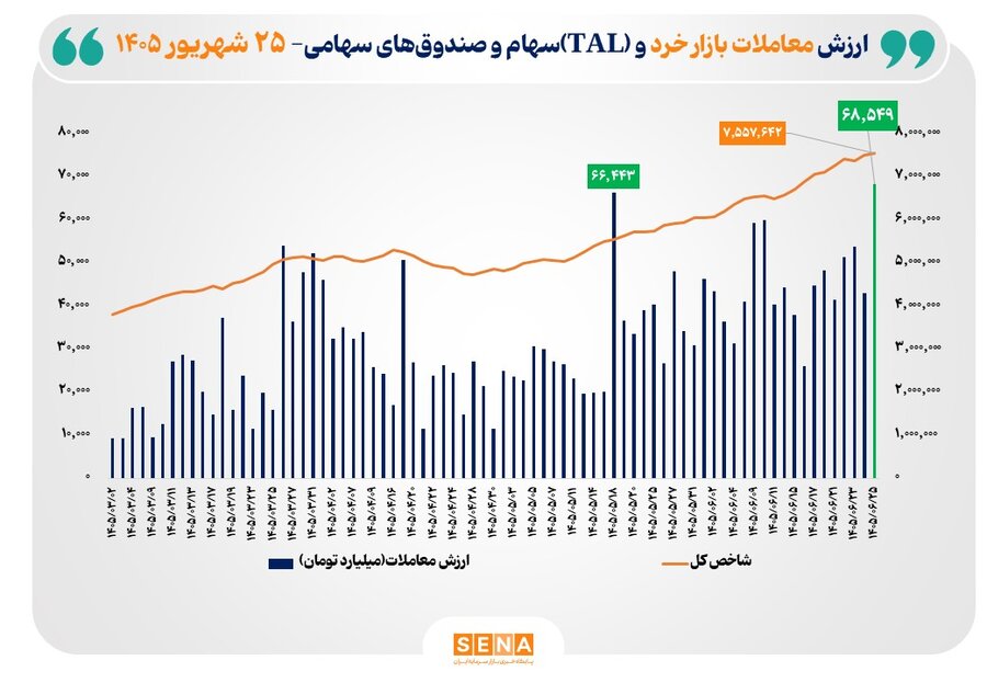 ثبت بالاترین رکورد تاریخی در بازار سهام؛ ارزش معاملات خرد به مرز ۶۹ همت رسید
