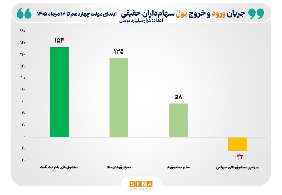۳۲۵ همت پول حقیقی در طول ۲ سال فعالیت دولت چهاردهم وارد بازار سرمایه شد/ مجموع رقم ورود پول به بازار سرمایه در طول یکسال گذشته به ۲۲۸ هزار میلیارد تومان رسید