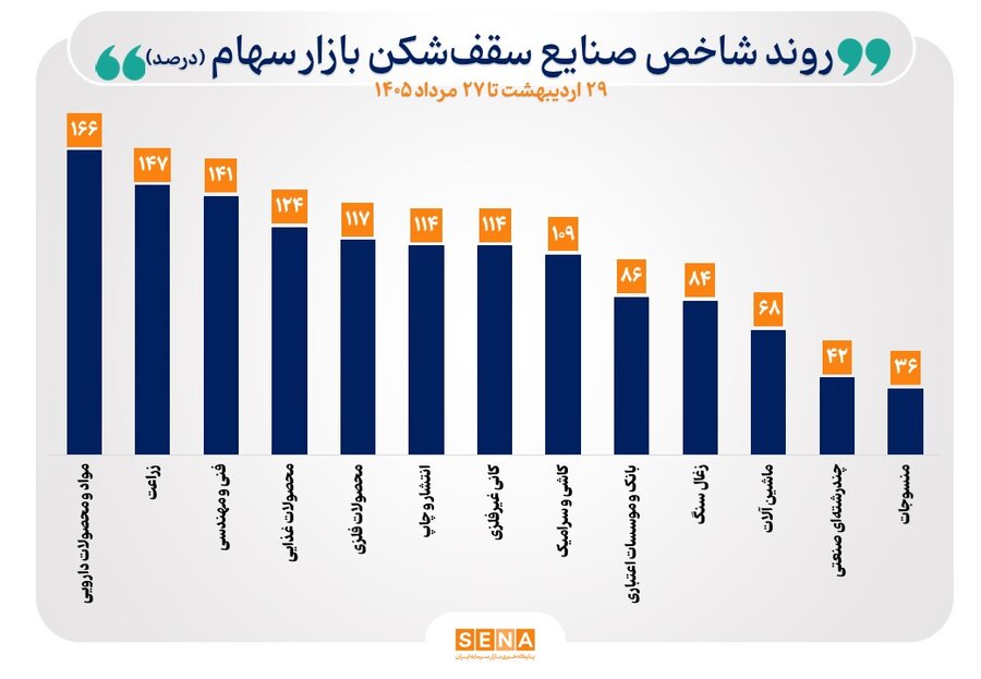 منحنی شاخص ۲۴ صنعت صعودی شد/ ۱۳ صنعت بالاترین سطح تاریخی شاخص خود را به ثبت رساندند