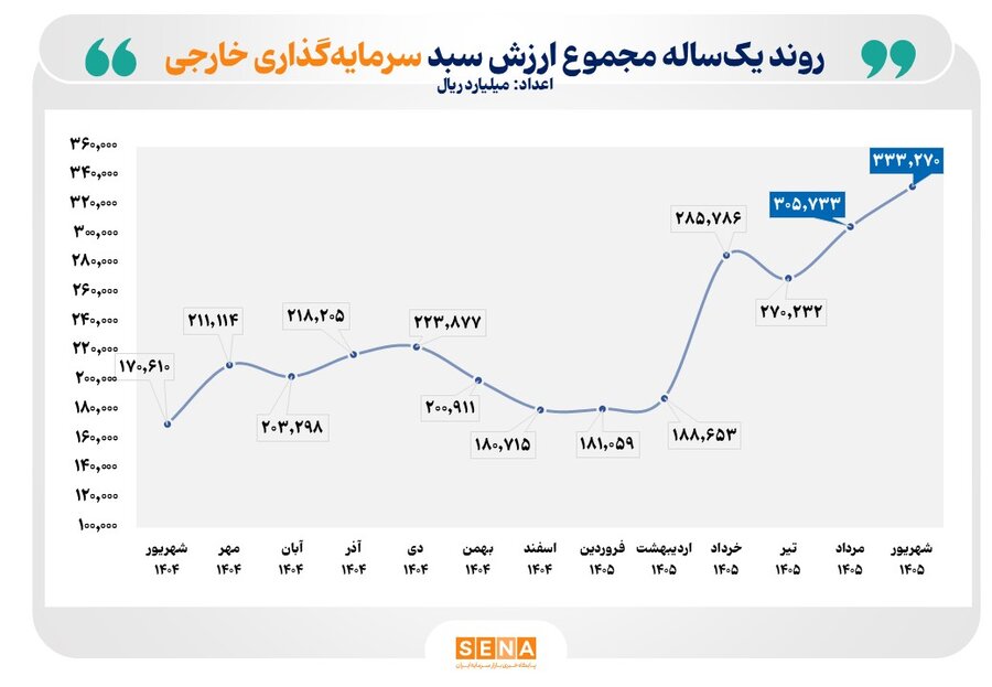 ارزش سبد دارایی سرمایه‌گذاران خارجی بورس ۹۵ درصد افزایش یافت/ تعداد سرمایه‌گذاران خارجی بازار سرمایه ایران به ۵ هزار و ۴۲۲ کد رسید