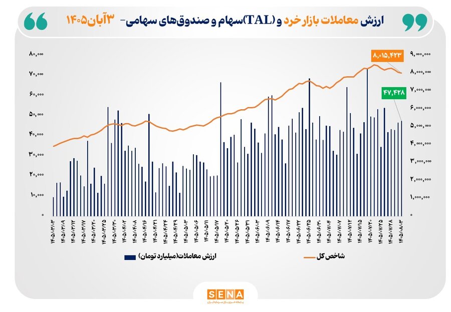 ارزش معاملات خرد «سهام و صندوق‌های سهامی» از ۴۷ همت عبور کرد