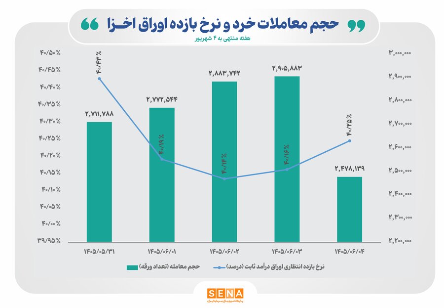 قطب‌نمای معاملات هفتگی اوراق خزانه اسلامی
