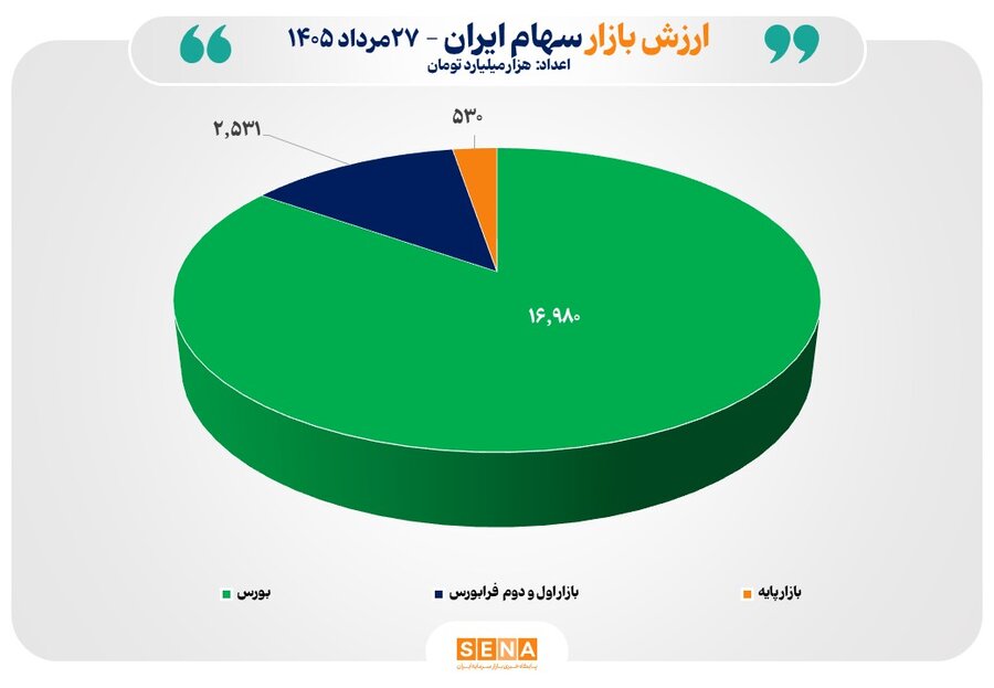 مجموع ارزش بازارهای سهام ایران برای نخستین بار از مرز ۲۰ هزار همت عبور کرد
