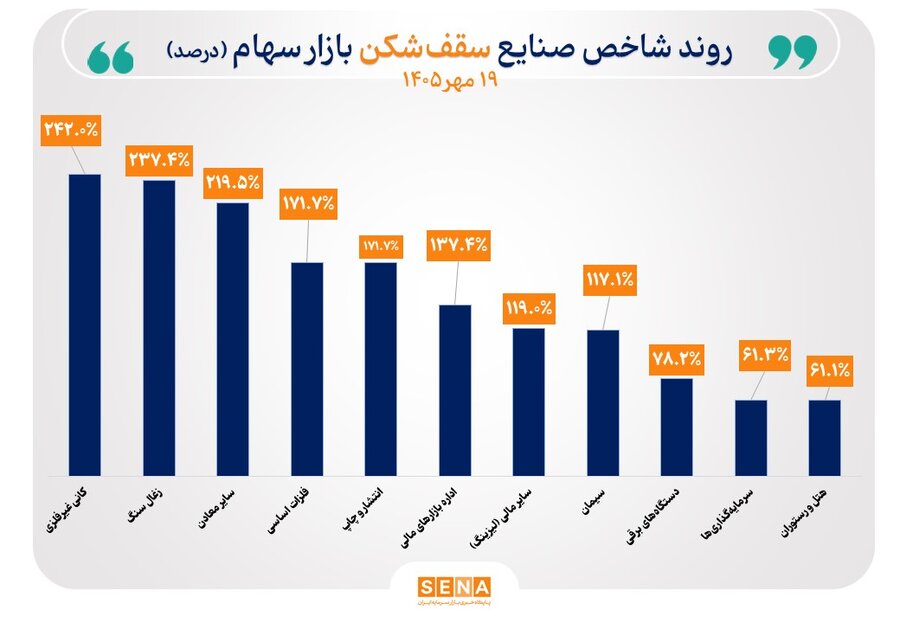 شاخص ۱۴ صنعت رشد کرد/ سقف تاریخی شاخص ۱۱ صنعت بورس جابه‌جا شد