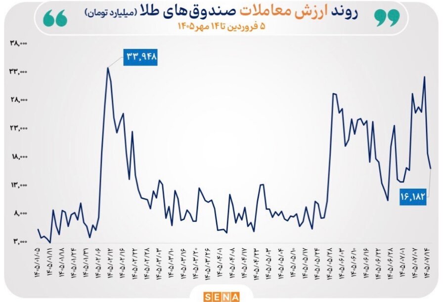 گزارش مبادلات صندوق‌های طلا و نقره در روز سه‌شنبه ۱۴ مهر ۱۴۰۵