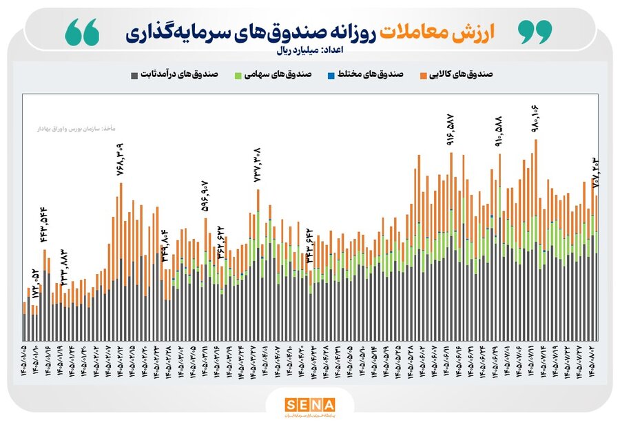 ۷۱ همت ارزش معامله و بیش از ۴.۲ همت ورود پول به بازار ETFها رقم خورد