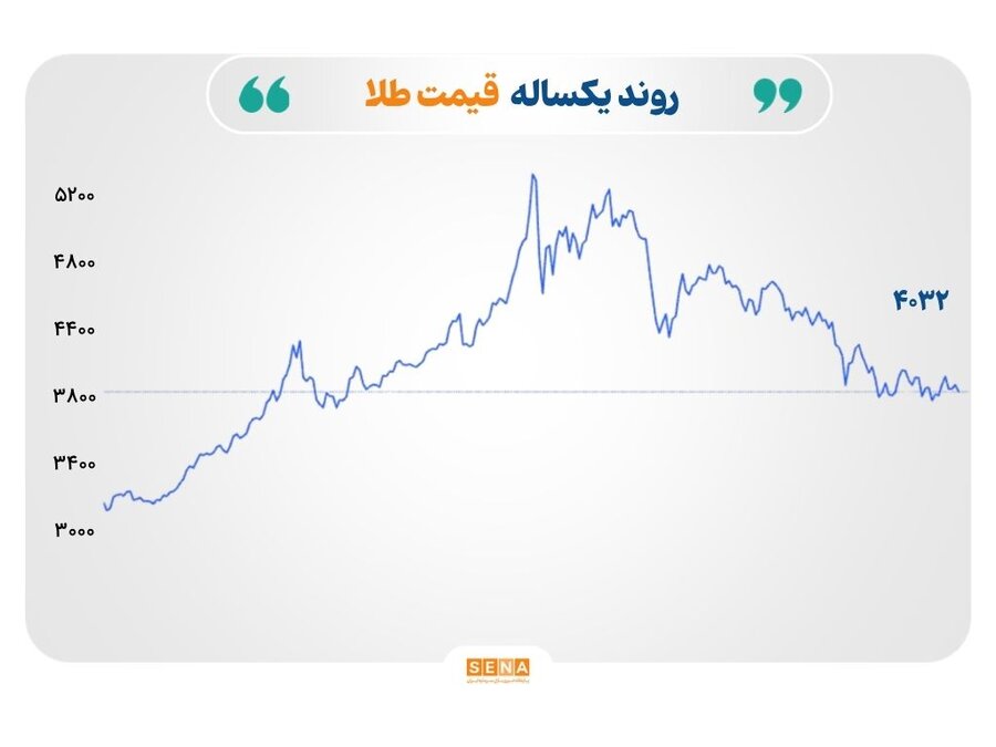 عقبنشینی همزمان قیمت نفت، طلا، نقره و مس