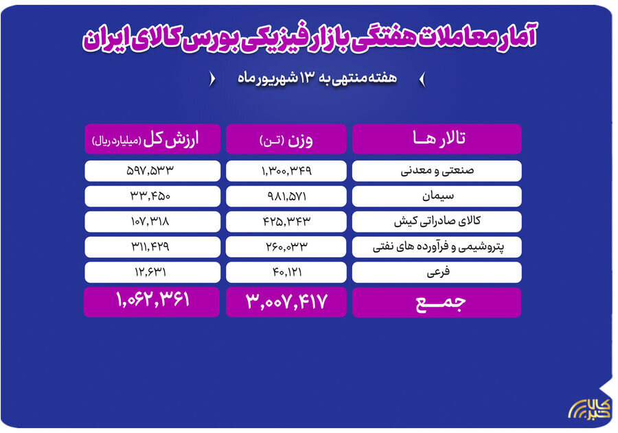 جابه‌جایی ۳ میلیون تن محصول در بورس کالا
