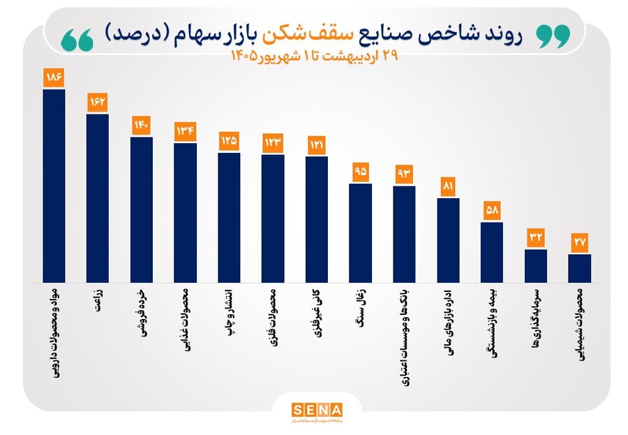 شاخص‌های ۲۹ صنعت مسیر صعود را در پیش گرفتند