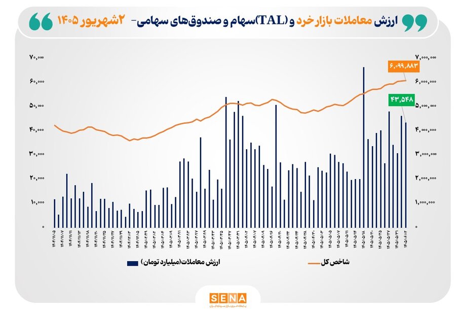 ارزش معاملات خرد «سهام و صندوقهای سهامی» به مرز ۴۴ همت نزدیک شد