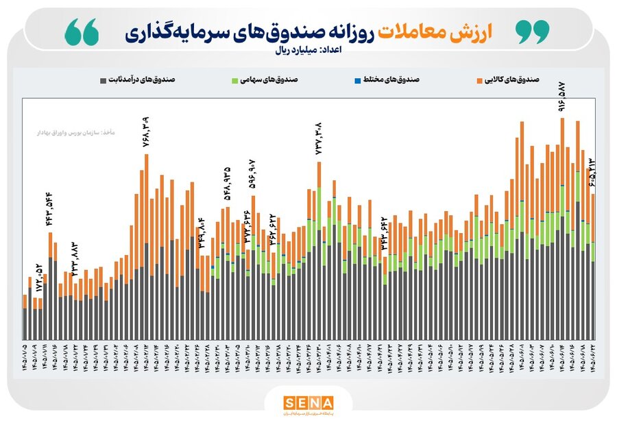 ۶۱ همت ارزش معامله در بازار ETFها رقم خورد/ جریان مثبت ورود پول حقیقی به صندوق‌های درآمدثابت و سهامی