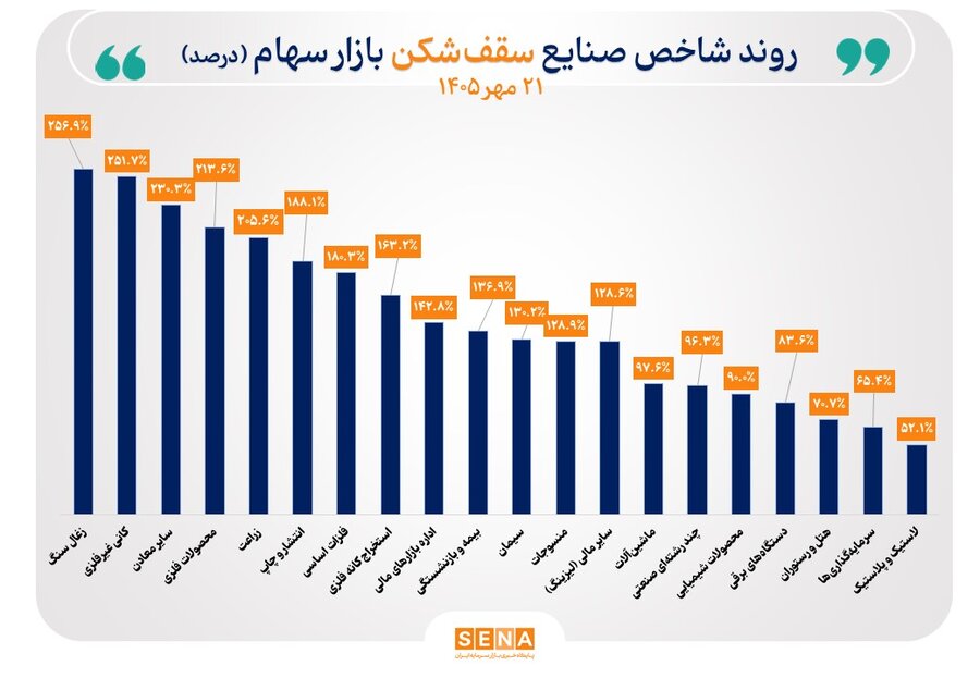 موج صعود به شاخص ۳۹ صنعت بورس رسید / شاخص ۲۰ شاخص صنعت قله تاریخی را فتح کرد