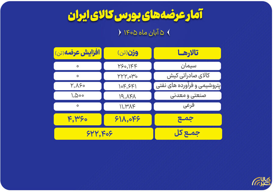 عرضه ۶۲۲ هزار تن محصول در تالارهای مختلف بورس کالا