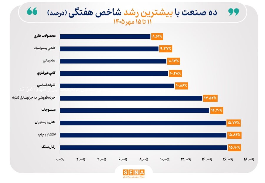 شاخص ۳۶ صنعت بورس در مقیاس هفتگی صعودی شد/ ۲۳ شاخص صنعت سقف تاریخی خود را ارتقا دادند
