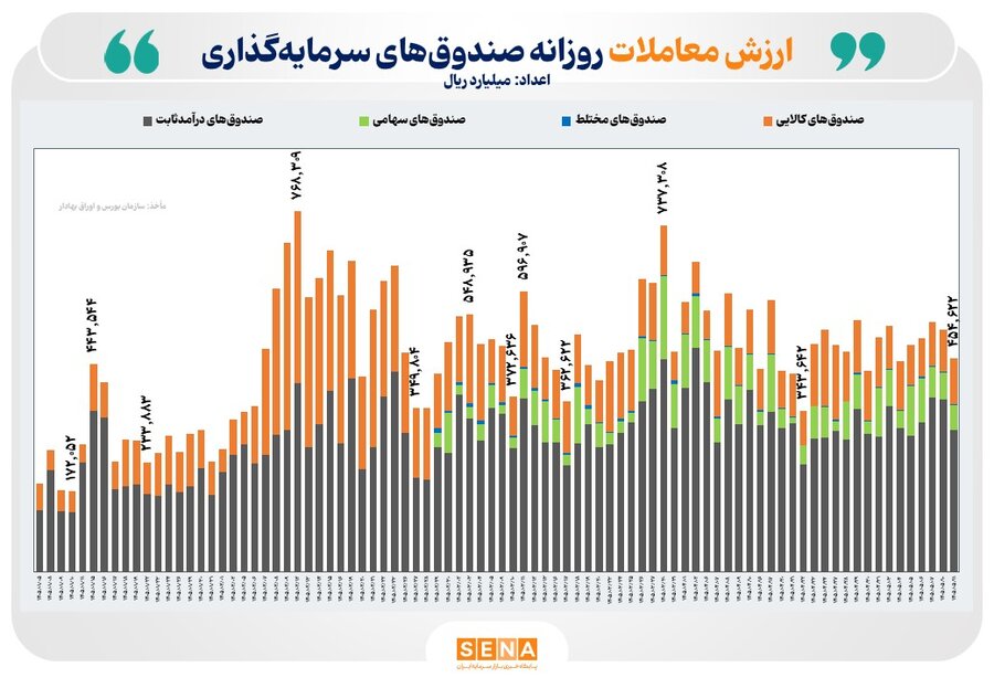 ۴۶ همت ارزش معامله و ۲۰۰ میلیارد تومان ورود پول حقیقی به بازار ETFها رقم خورد
