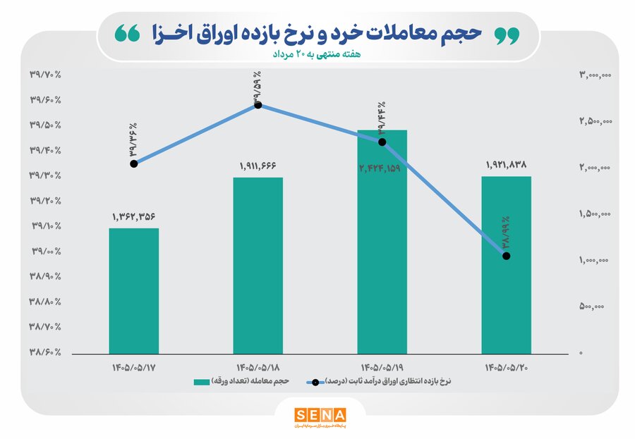 قطب‌نمای معاملات هفتگی اوراق خزانه اسلامی / نرخ بازده تا سررسید اوراق اخزا در سومین هفته مرداد کاهش یافت