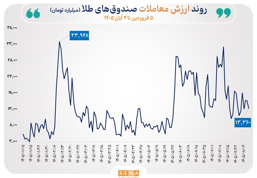 گزارش مبادلات صندوق‌های طلا و نقره در روز دوشنبه ۴ آبان ۱۴۰۵