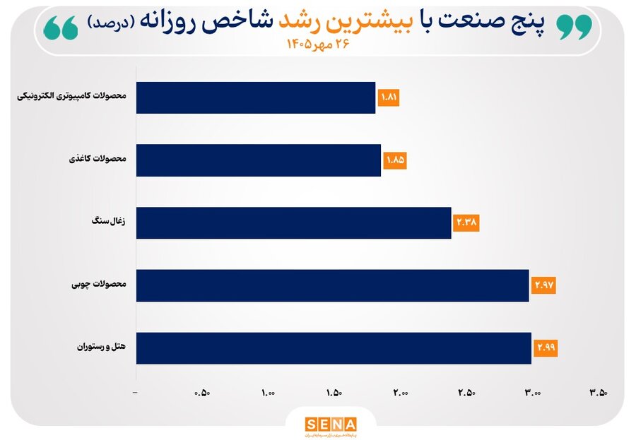 صعود شاخص ۱۶ صنعت بورس/ شاخص ۴ صنعت بار دیگر در سقف‌ تاریخی قرار گرفت