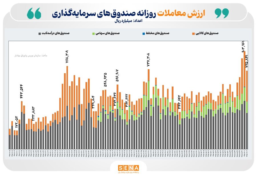۷۳ همت ارزش معامله و ۱.۵ همت ورود پول حقیقی به بازار ETFها رقم خورد