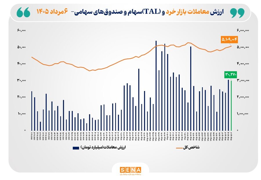 ارزش معاملات خرد «سهام و صندوق‌های سهامی» از مرز ۳۰ همت عبور کرد
