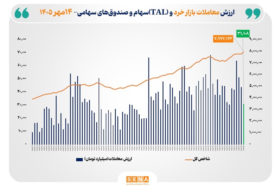 شاخص کل بورس تهران با ثبت رکوردی تاریخی از مرز ۷.۹ میلیون واحد عبور کرد