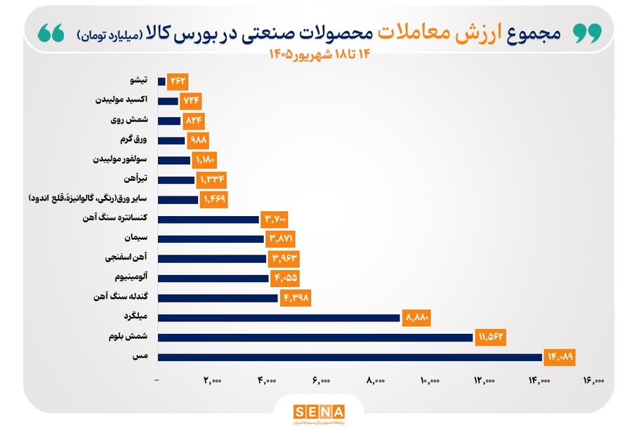مس صدرنشین ارزش معاملات هفتگی بورس کالا شد