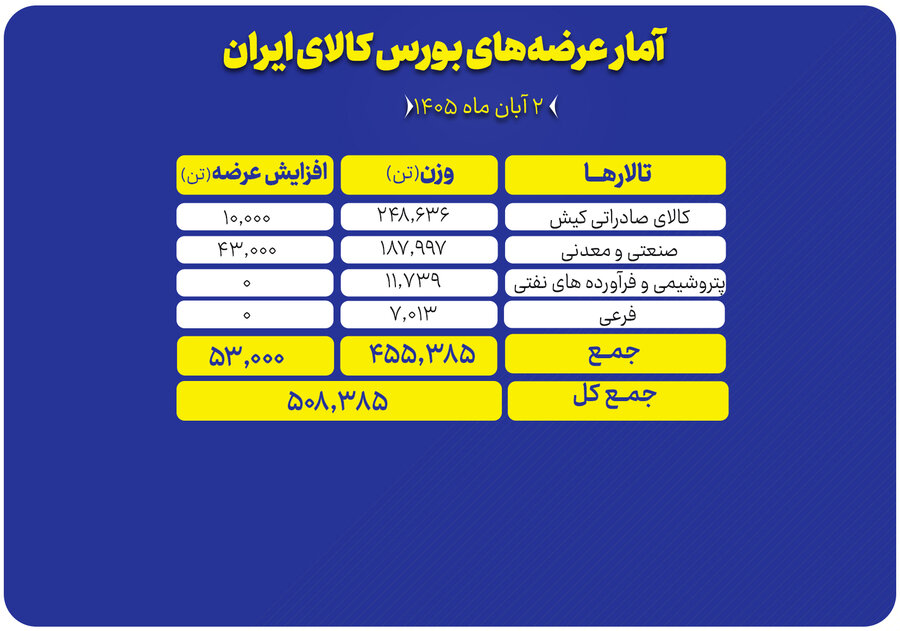 عرضه ۵۰۸ هزار تن محصول در تالارهای بورس کالا