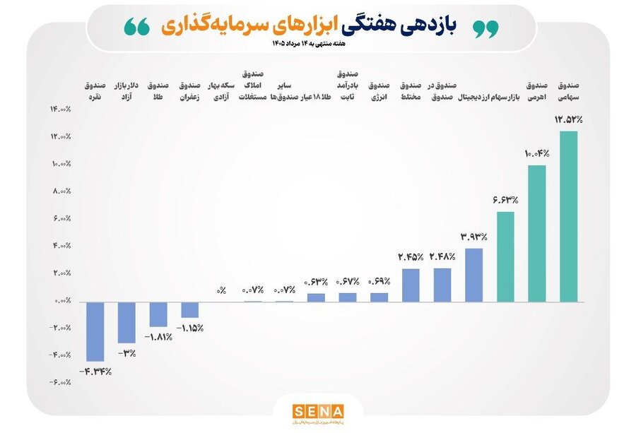 ابزارهای سرمایه‌گذاری بورس در صدر جدول بازده هفتگی