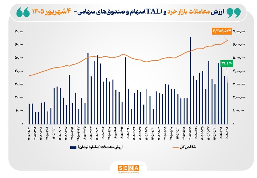 ارزش معاملات خرد «سهام و صندوق‌های سهامی» از مرز ۳۱ همت فراتر رفت