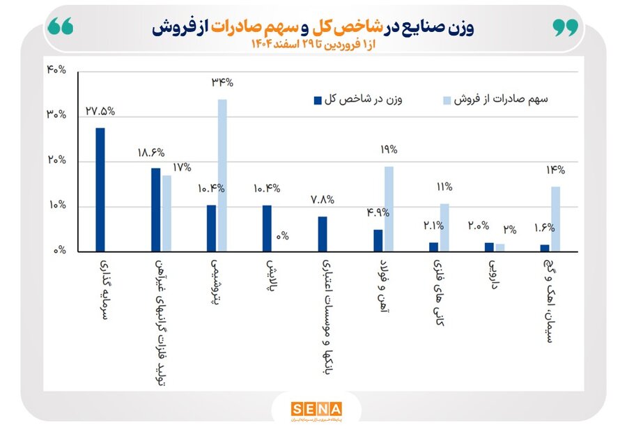 چگونه ورود نقدینگی و نرخ بهره حقیقی، مسیر بازار سهام را تغییر داد؟