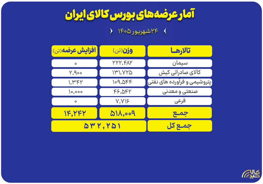 عرضه ۵۳۲ هزار تن محصول در بورس کالا