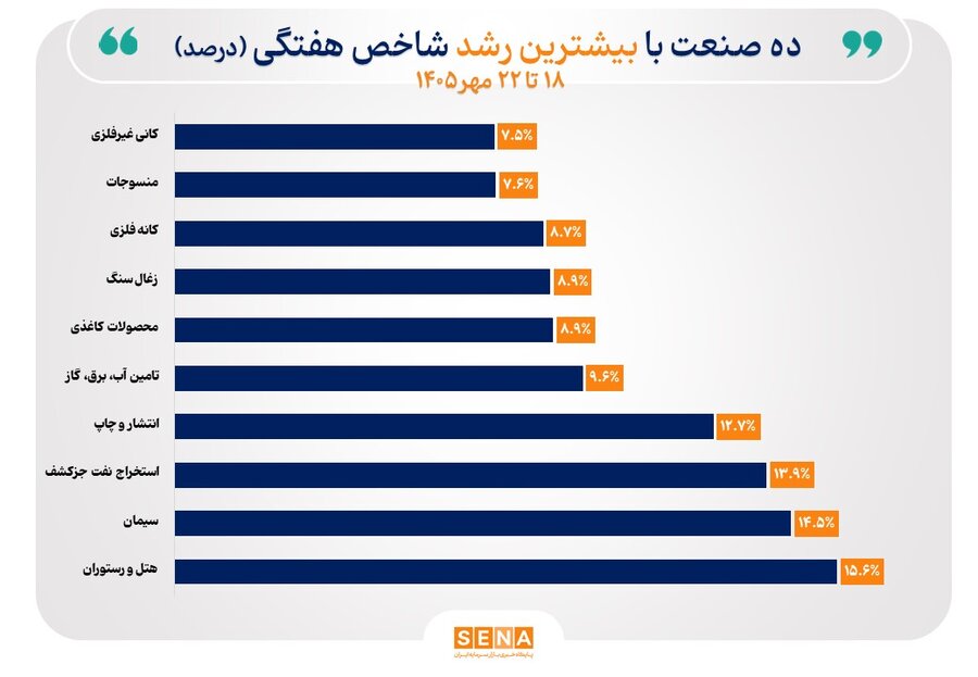 شاخص ۳۰ صنعت بورس تهران هفته را با رشد به پایان رساندند /شاخص ۱۳ صنعت سقف تاریخی را بار دیگر پشت‌سر گذاشت