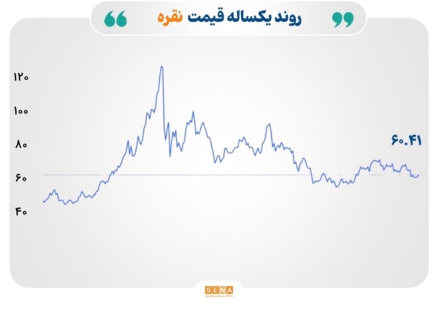 افت قیمت نفت و نقره در سایه تنش‌های ژئوپلیتیک و نگرانی‌های تورمی