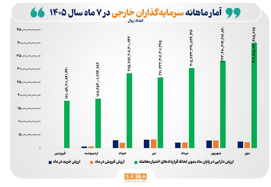 رشد ۱۲۲ درصدی ارزش دارایی سرمایه‌گذاران خارجی بورس در ۷ ماه امسال