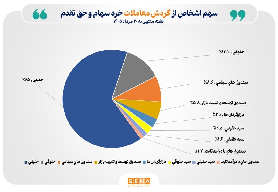 تعداد سهام‌داران فعال بورس در هفته گذشته از مرز ۵۵۱ هزار کد گذشت