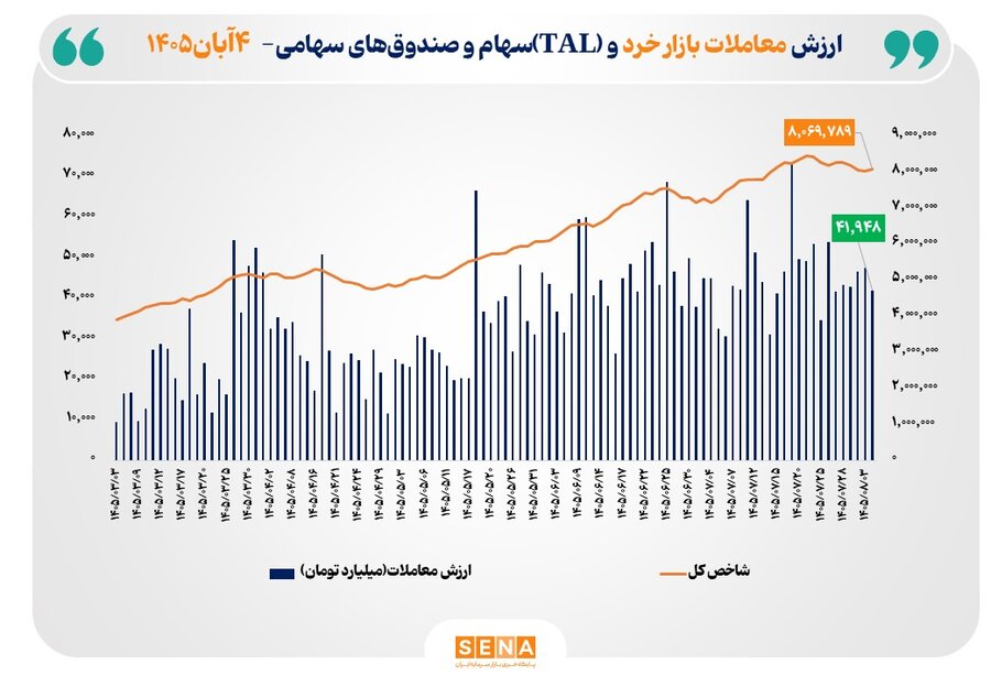 ارزش معاملات خرد «سهام و صندوقهای سهامی» به مرز ۴۲ همت رسید