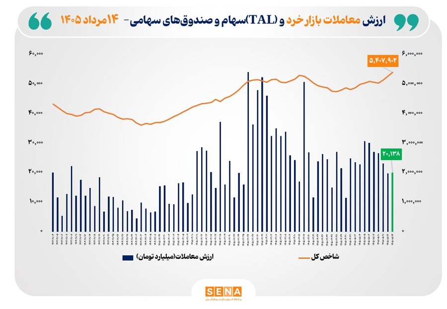 شاخص کل بورس تهران برای نخستین بار از مرز ۵ میلیون و ۴۰۰ هزار واحد فراتر رفت/ ارزش معاملات خرد «سهام و صندوق‌های سهامی» از مرز ۲۰ همت عبور کرد