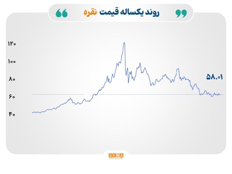سقوط قیمت نفت و بازگشت فلزات به مدار صعود