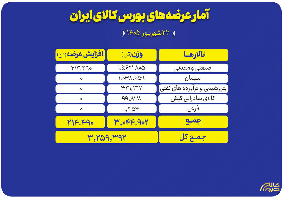 میزبانی بورس کالا از عرضه ۳.۲ میلیون تن محصول