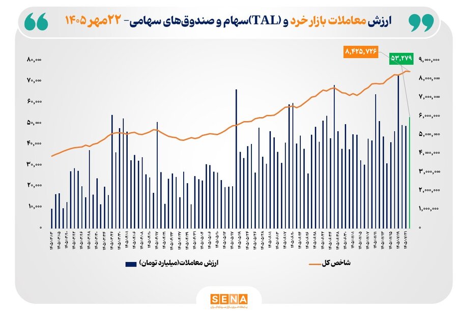 ارزش معاملات خرد «سهام و صندوق‌های سهامی» از ۵۳ همت عبور کرد