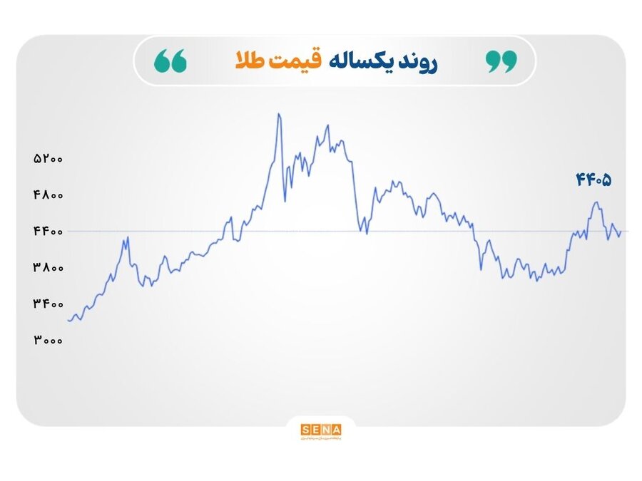 نفت ۱۰۰ دلاری روی موج تداوم تنش‌ در خاورمیانه، رشد قیمت طلا و نقره هم‌زمان با تضعیف دلار