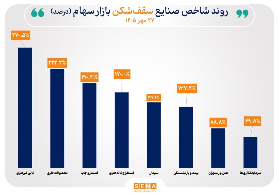 سقفشکنی شاخص ۸ صنعت بازار سهام/ شاخص ۳۳ صنعت در بورس تهران صعودی شد
