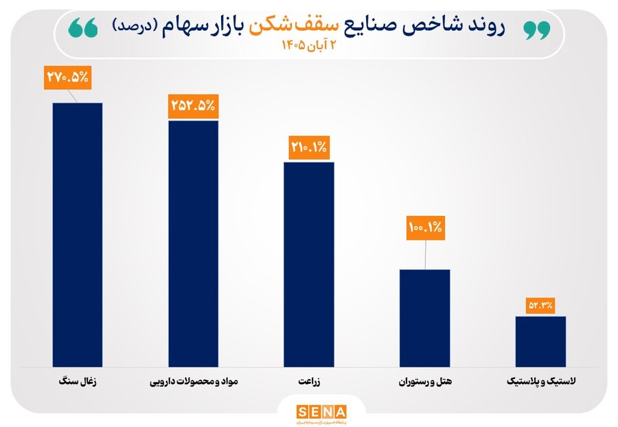 رشد شاخص ۱۳ صنعت در بورس تهران/ سقف تاریخی شاخص ۵ صنعت شکست